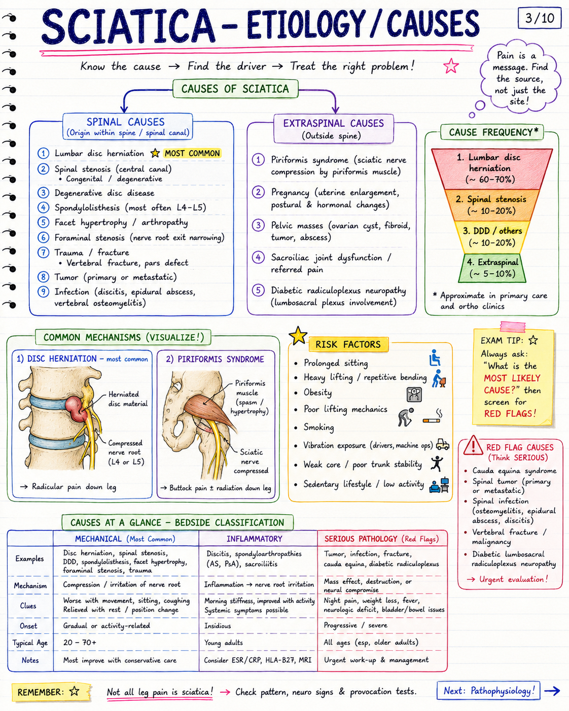 Sciatica handwritten notes image 3