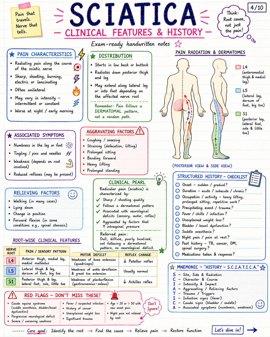 Sciatica handwritten notes image 4