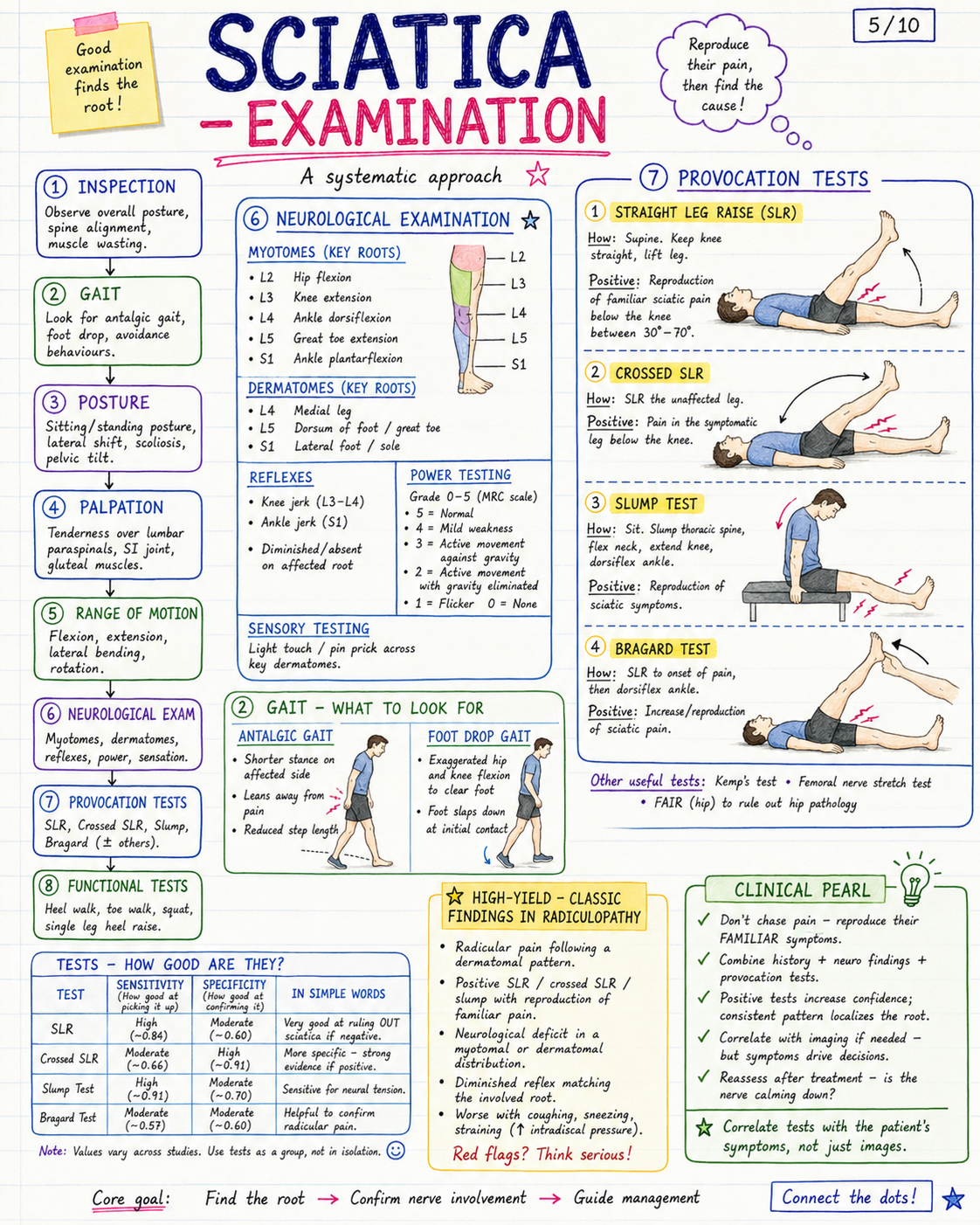 Sciatica handwritten notes image 5
